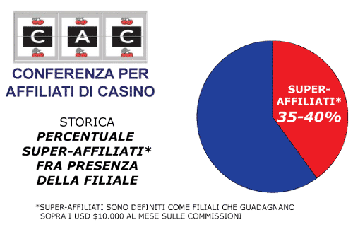 CAC Amsterdam Conferenza Per Affiliati Di Casino Percentuale Super Affiliati