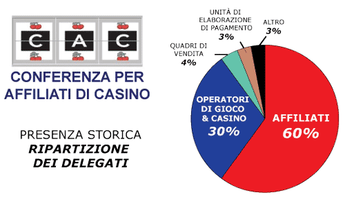 CAC Amsterdam Conferenza Per Affiliati Di Casino Ripartizione Dei Delegati